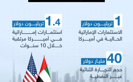 العلاقات الاقتصادية بين امريكا والامارات