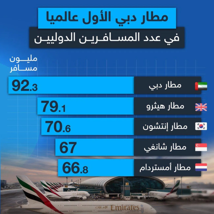 مطار دبي الأول عالميا في عدد المسافرين الدوليين