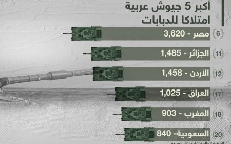 6 دول عربية من بين أكثر  20 دولة امتلاكا للدبابات
