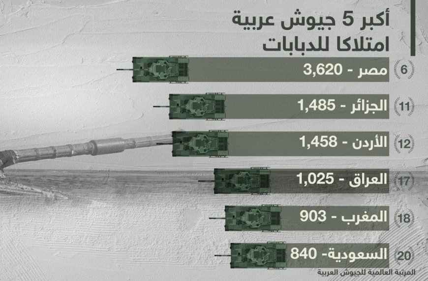 6 دول عربية من بين أكثر  20 دولة امتلاكا للدبابات