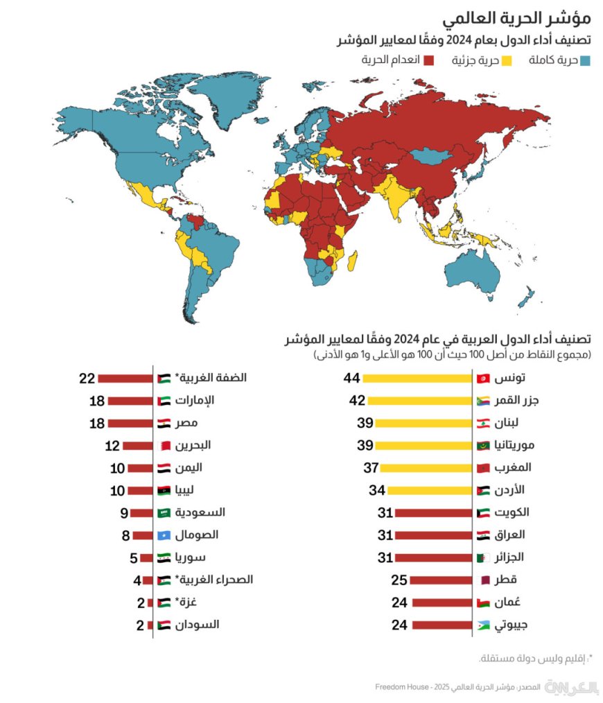 العراق في المرتبة الثامنة عربيًا بمؤشر الحرية لعام 2024 حسب "فريدوم هاوس"