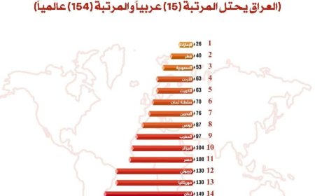 مركز النجف الأشرف يكشف تصنيف العراق في مؤشر مدركات الفساد 2025